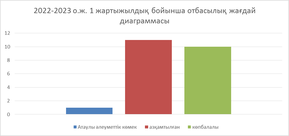 2022-2023 о.ж. бойынша  әлеуметтік педагогтың жылдық есебі